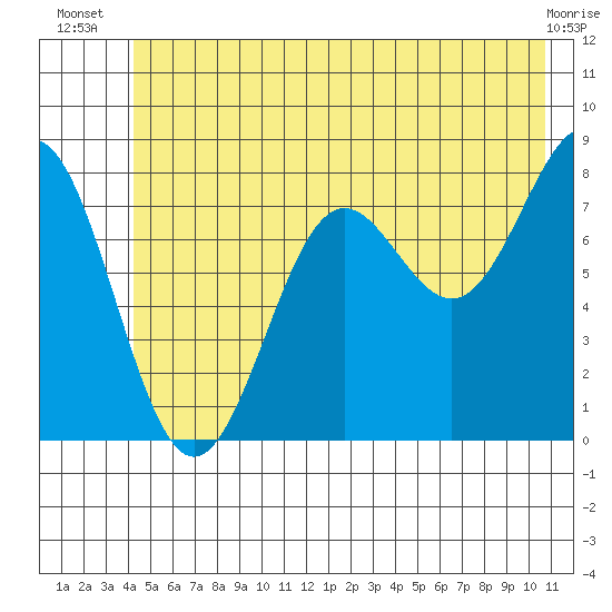 Tyndall Glacier tide chart for Tuesday, July 8, 2025