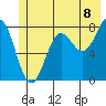 Tyndall Glacier tide chart for Tuesday, July 8, 2025