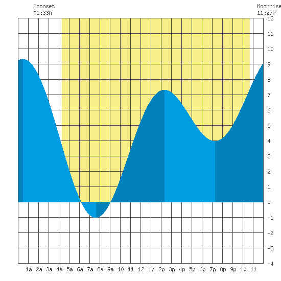 Tyndall Glacier tide chart for Wednesday, July 9, 2025