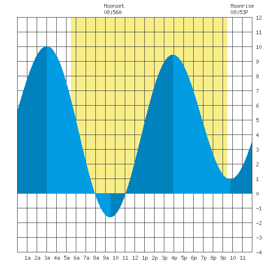 Tyndall Glacier tide chart for Monday, August 11, 2025