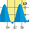 Tyndall Glacier tide chart for Tuesday, August 12, 2025