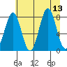Tyndall Glacier tide chart for Wednesday, August 13, 2025