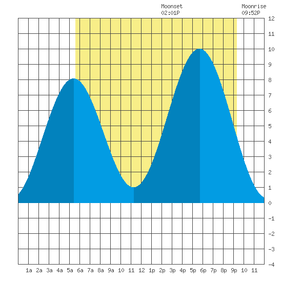 Tyndall Glacier tide chart for Thursday, August 14, 2025