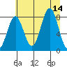 Tyndall Glacier tide chart for Thursday, August 14, 2025