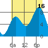 Tyndall Glacier tide chart for Saturday, August 16, 2025
