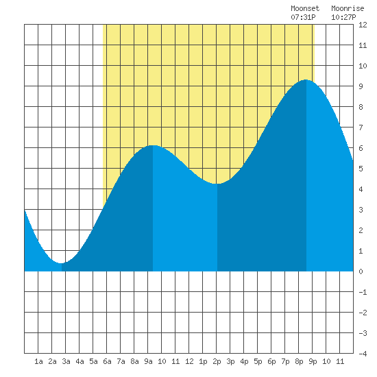 Tyndall Glacier tide chart for Sunday, August 17, 2025