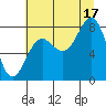 Tyndall Glacier tide chart for Sunday, August 17, 2025