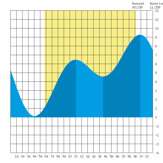 Tyndall Glacier tide chart for Monday, August 18, 2025
