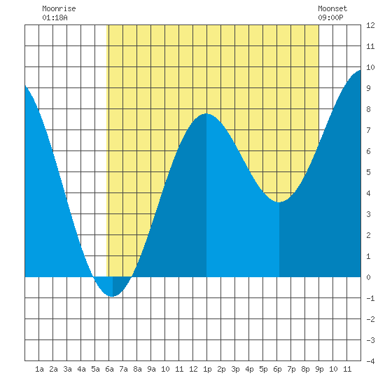 Tyndall Glacier tide chart for Wednesday, August 20, 2025