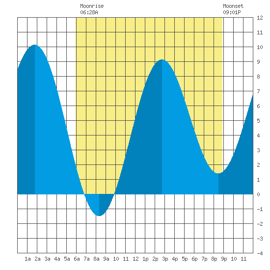 Tyndall Glacier tide chart for Saturday, August 23, 2025