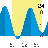 Tyndall Glacier tide chart for Sunday, August 24, 2025