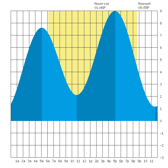 Tyndall Glacier tide chart for Thursday, August 28, 2025