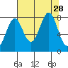 Tyndall Glacier tide chart for Thursday, August 28, 2025