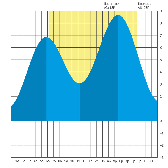 Tyndall Glacier tide chart for Friday, August 29, 2025