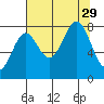 Tyndall Glacier tide chart for Friday, August 29, 2025