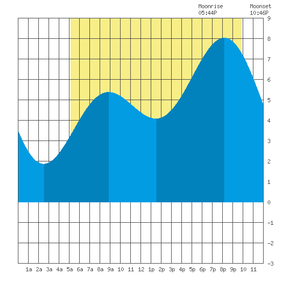 Tyndall Glacier tide chart for Saturday, August 2, 2025