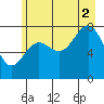 Tyndall Glacier tide chart for Saturday, August 2, 2025