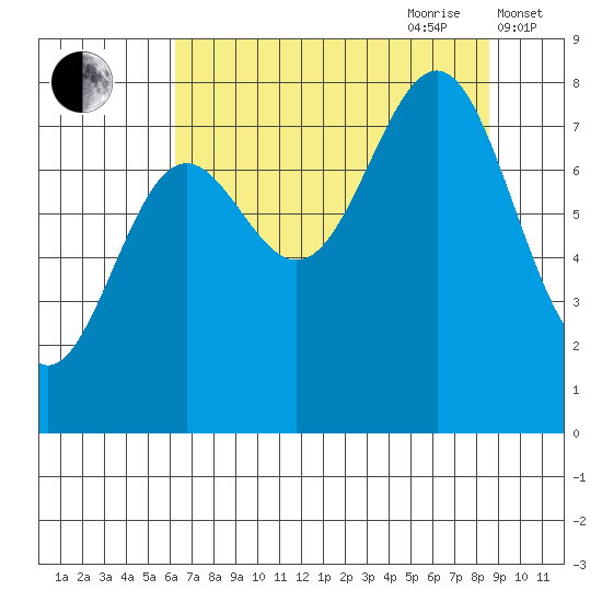 Tyndall Glacier tide chart for Saturday, August 30, 2025