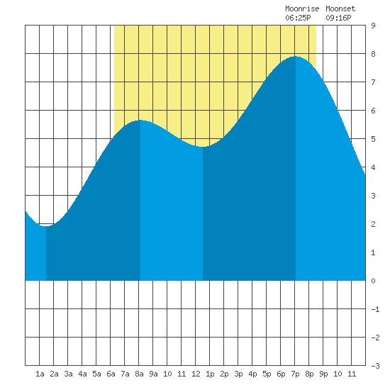 Tyndall Glacier tide chart for Sunday, August 31, 2025