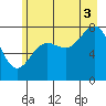Tyndall Glacier tide chart for Sunday, August 3, 2025