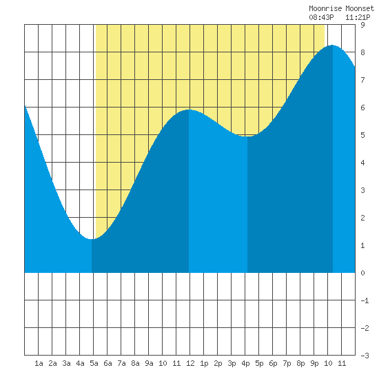 Tyndall Glacier tide chart for Monday, August 4, 2025