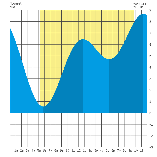 Tyndall Glacier tide chart for Tuesday, August 5, 2025