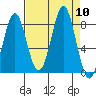 Tyndall Glacier tide chart for Wednesday, September 10, 2025