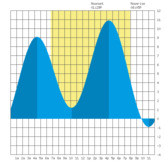 Tyndall Glacier tide chart for Thursday, September 11, 2025