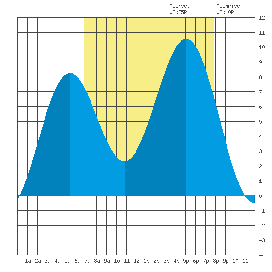 Tyndall Glacier tide chart for Friday, September 12, 2025