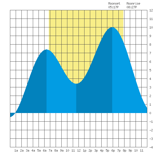 Tyndall Glacier tide chart for Saturday, September 13, 2025