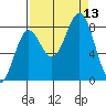 Tyndall Glacier tide chart for Saturday, September 13, 2025