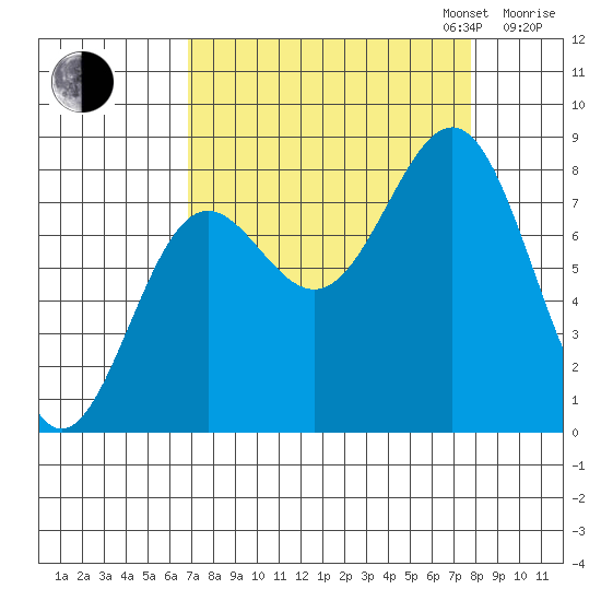 Tyndall Glacier tide chart for Sunday, September 14, 2025