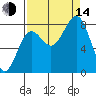 Tyndall Glacier tide chart for Sunday, September 14, 2025