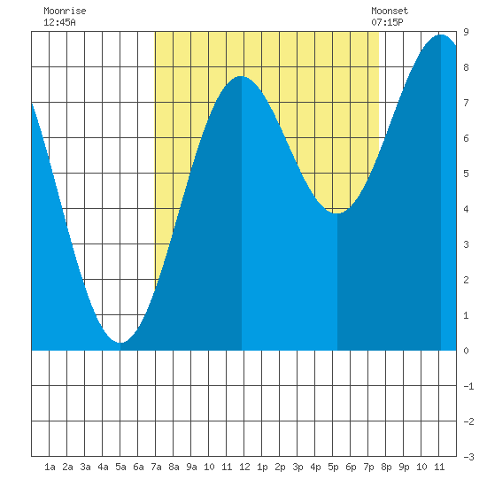 Tyndall Glacier tide chart for Wednesday, September 17, 2025