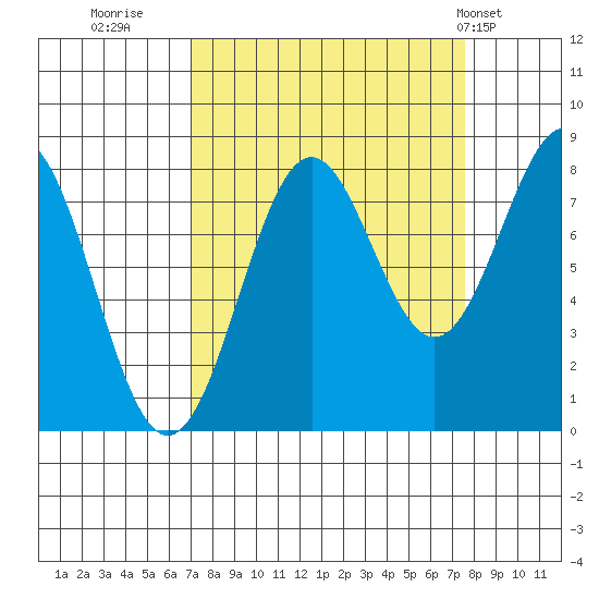Tyndall Glacier tide chart for Thursday, September 18, 2025