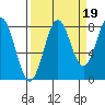 Tyndall Glacier tide chart for Friday, September 19, 2025