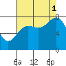 Tyndall Glacier tide chart for Monday, September 1, 2025