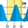 Tyndall Glacier tide chart for Saturday, September 20, 2025