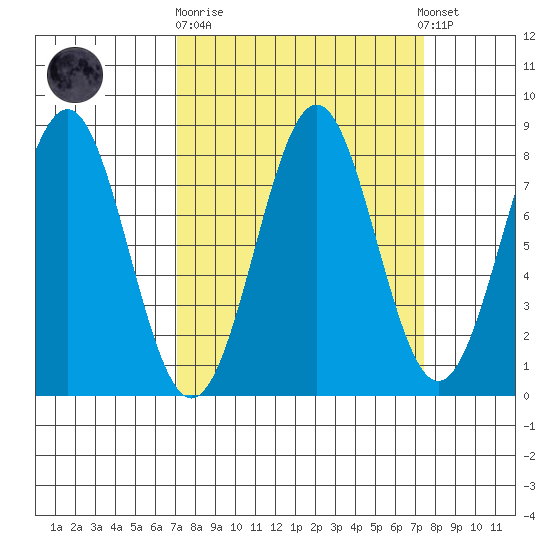 Tyndall Glacier tide chart for Sunday, September 21, 2025