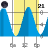 Tyndall Glacier tide chart for Sunday, September 21, 2025