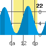 Tyndall Glacier tide chart for Monday, September 22, 2025