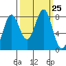 Tyndall Glacier tide chart for Thursday, September 25, 2025