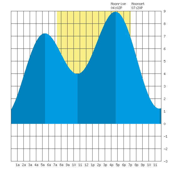Tyndall Glacier tide chart for Saturday, September 27, 2025