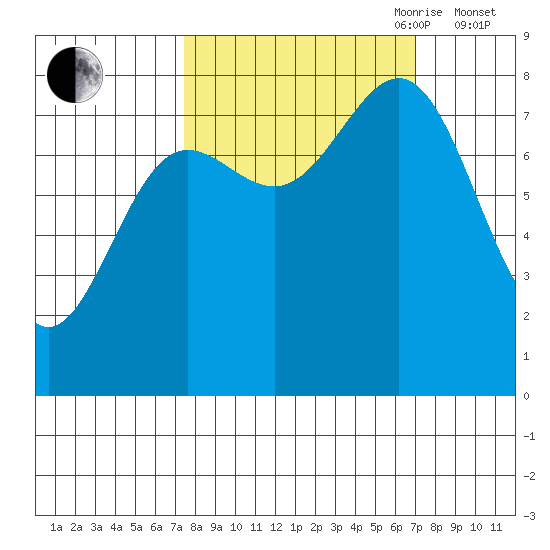 Tyndall Glacier tide chart for Monday, September 29, 2025