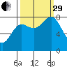 Tyndall Glacier tide chart for Monday, September 29, 2025