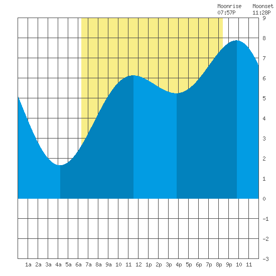 Tyndall Glacier tide chart for Tuesday, September 2, 2025