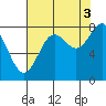 Tyndall Glacier tide chart for Wednesday, September 3, 2025