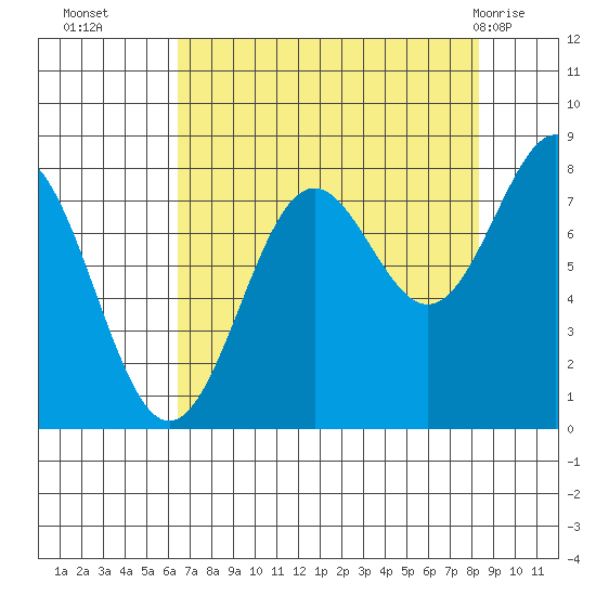 Tyndall Glacier tide chart for Thursday, September 4, 2025