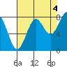 Tyndall Glacier tide chart for Thursday, September 4, 2025