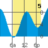 Tyndall Glacier tide chart for Friday, September 5, 2025